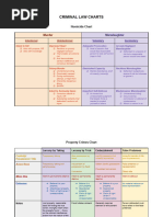 Criminal Law - Procedure Charts