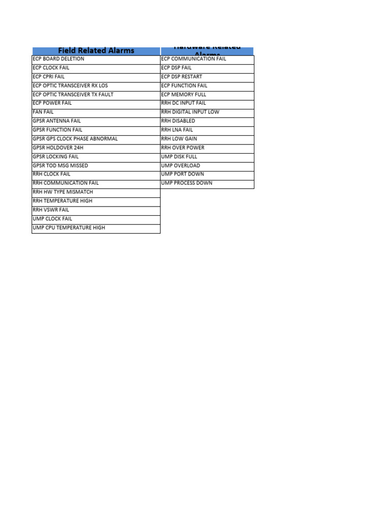Alarm Resolving Procedure For All PDF Input/Output Radio
