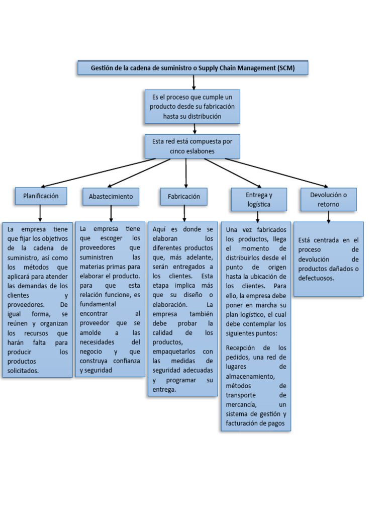 Mapa Mental Unidad 1 | PDF | Gestión de la cadena de suministro | Logística