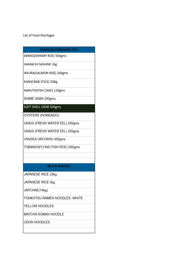 List of Food Shortages PDF