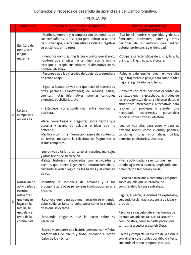 Procesos de Aprendizaje en Lenguajes | PDF | Cómics | Aprendizaje