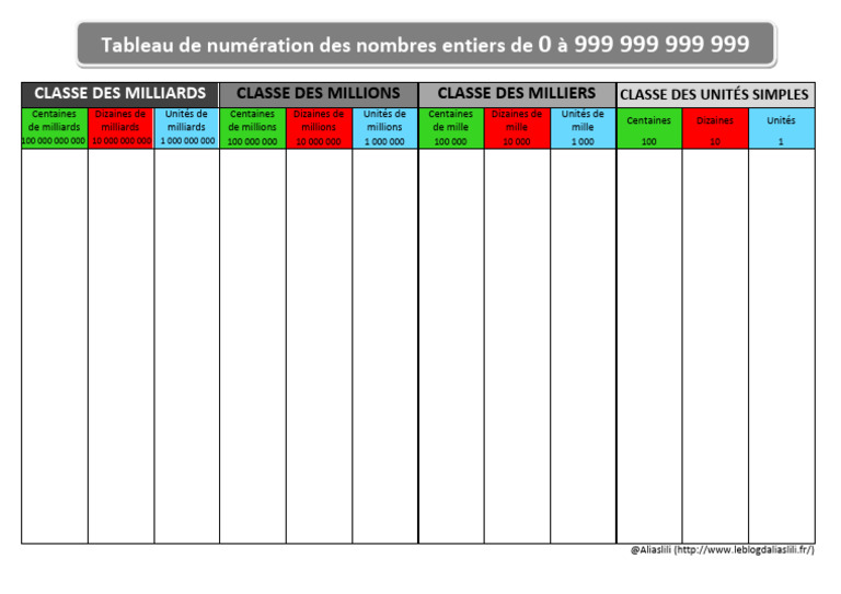 Tableau de numération des milliards | PDF