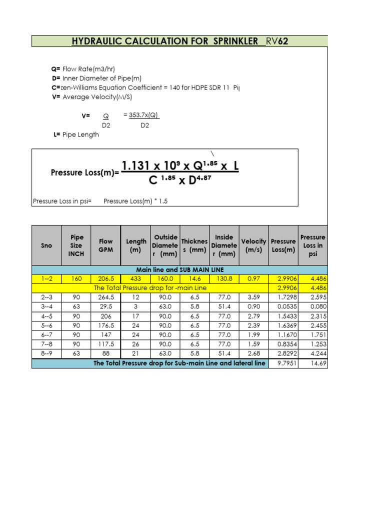 Sprinkler System Hydraulic Data | PDF