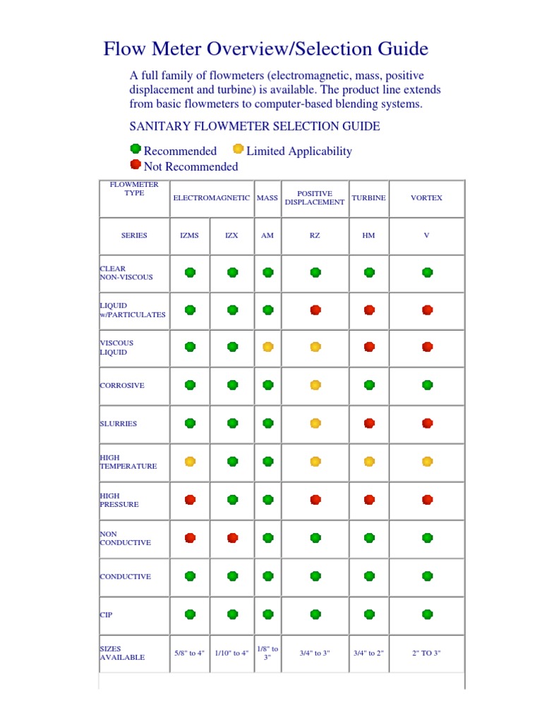 Flow Meter Overview/Selection Guide Flow Measurement Gas Technologies