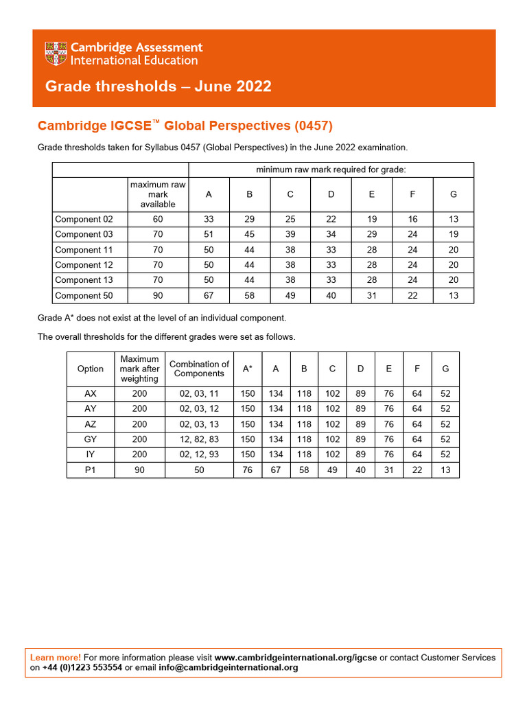 Cambridge Igcse Global Perspectives 0457 Grade Threshold Table June