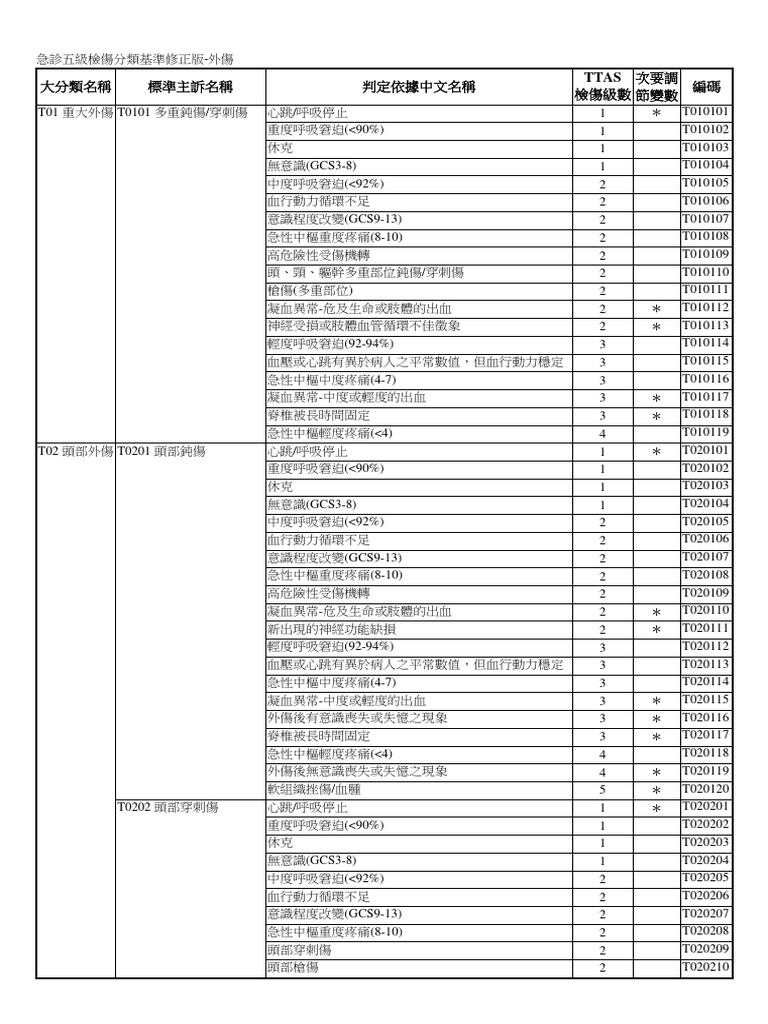 急診五級檢傷分類基準修正版 外傷 | PDF