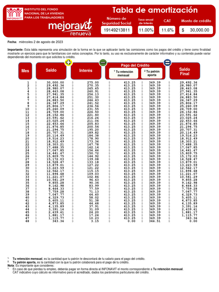 Tabla de Amortización de Créditos INFONAVIT | PDF | Crédito | Finanzas ...