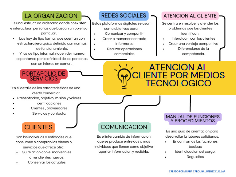 Mapa Conceptual de Atención al Cliente | PDF