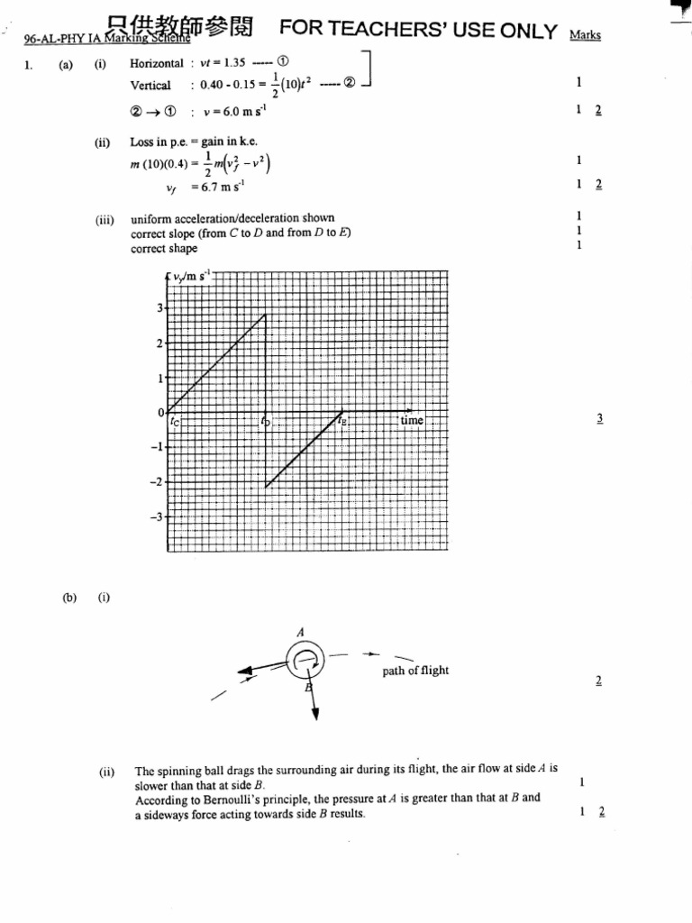 AL 1996 Physics Marking Scheme