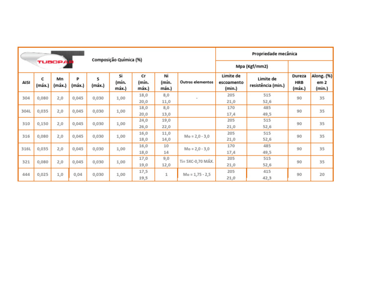Aço Inox Aisi 304 Composição Química E Características – YBZGM