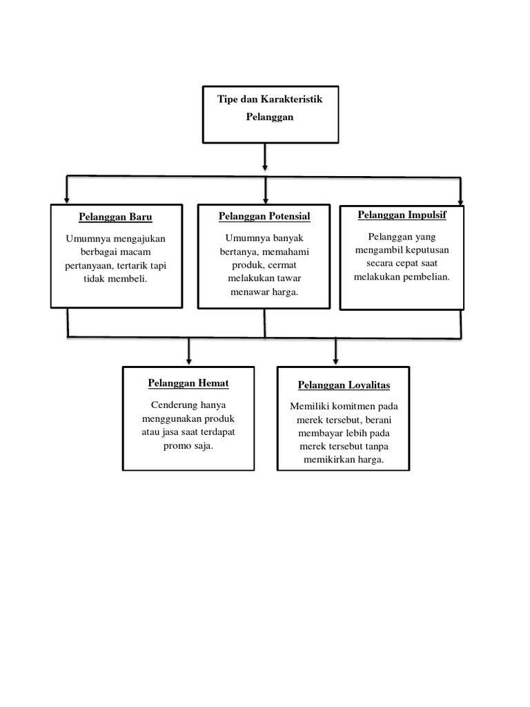 Bagan Karakteristik Pelanggan Pdf