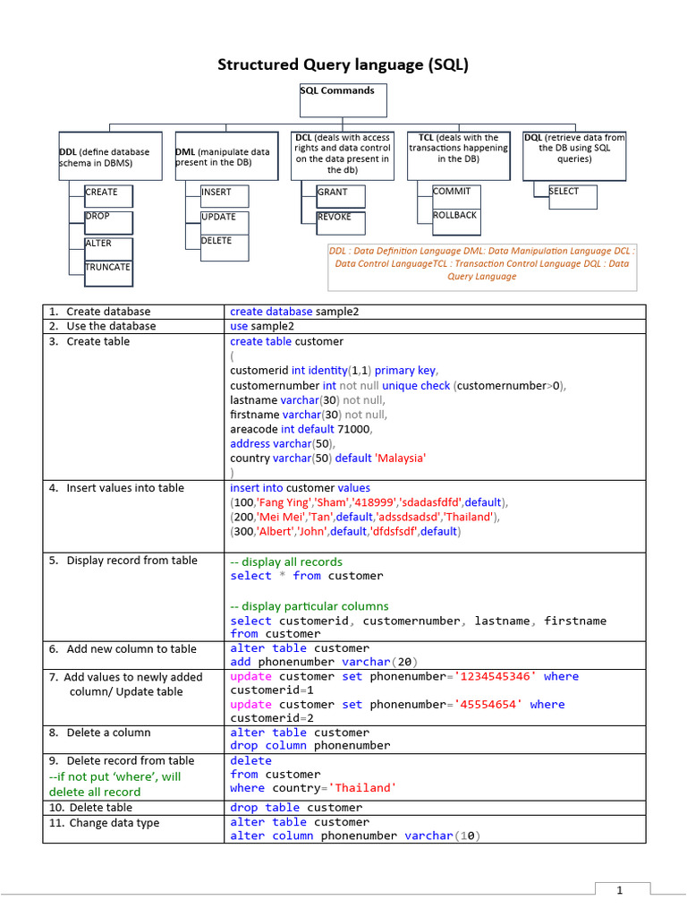 Complete SQL | PDF | Sql | Databases