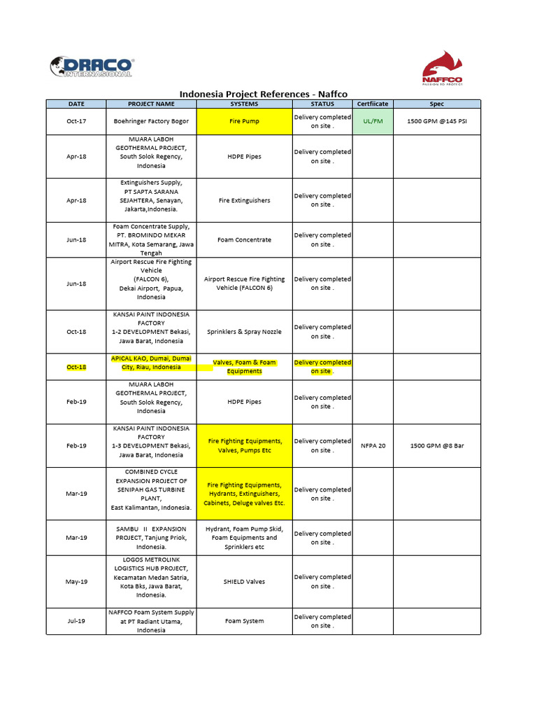 Naffco Fire Safety Projects in Indonesia | PDF | Fire Sprinkler System ...
