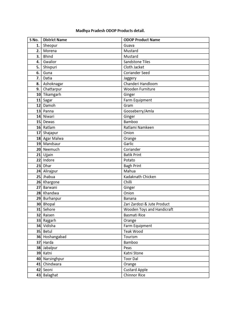 Madhya Pradesh ODOP Products List | PDF