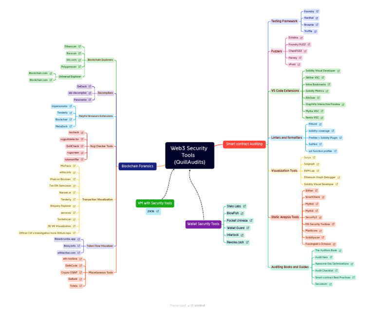 Web3 - Security Tools | PDF
