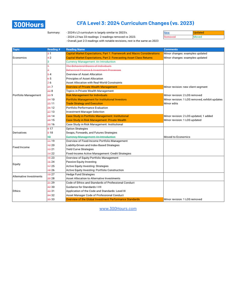 300hours-cfa-level-3-curriculum-changes-2024-summary-pdf