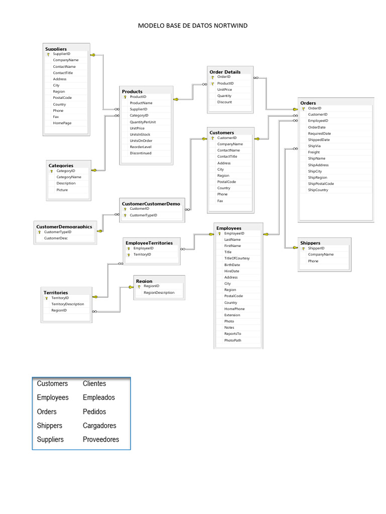 Northwind Database Model | PDF