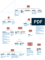 Risk Assessment MindMap