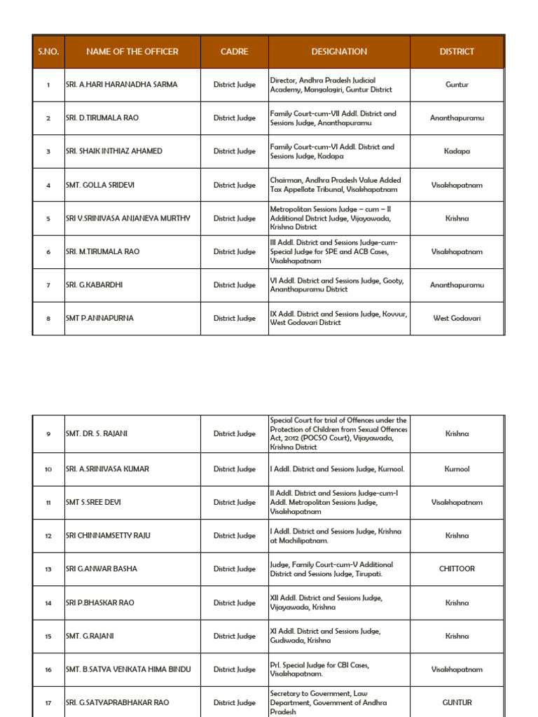 District Judges List 04032023 PDF