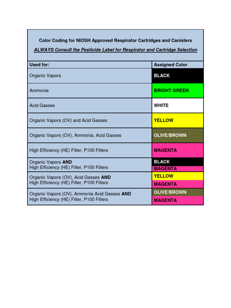 NIOSH Respirator Cartridge Color Codes | PDF | Wellness | Science ...