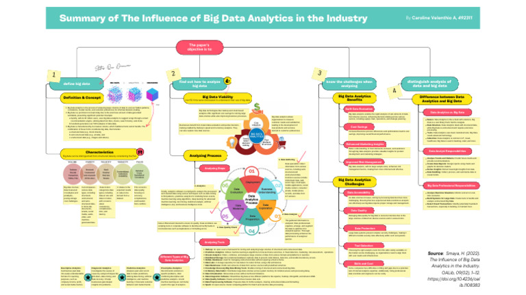 Summary - The Influence of Big Data Analytics in The Industry | PDF