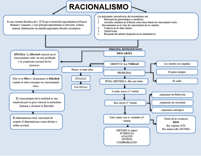 Mapa conceptual del racionalismo | PDF
