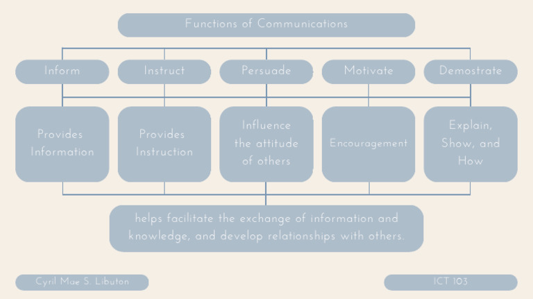 Functions of Communication | PDF