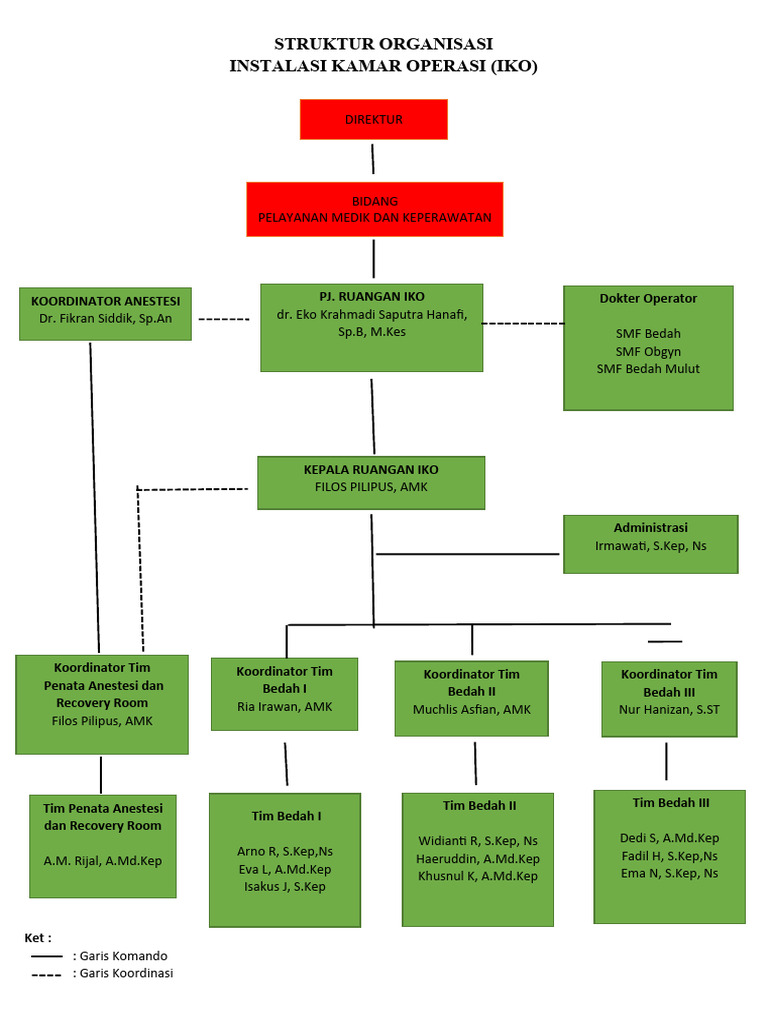 Struktur Organisasi Instalasi Kamar Operasi | PDF