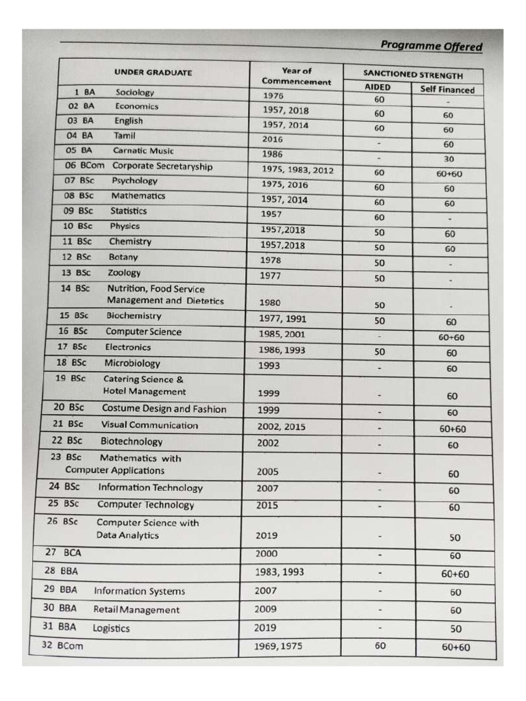 Psgcas Courses Offered PDF