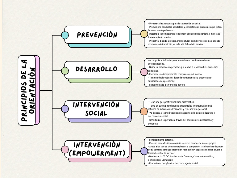 ACT. 6 PRINCIPIOS DE LA ORIENTACIÓN EDUCATIVA | PDF