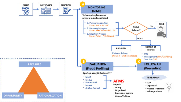 Fraud Investigation and Monitoring Process | PDF