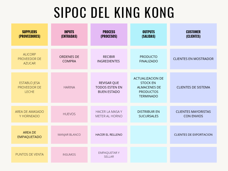 Sipoc Del King Kong | PDF | Informática