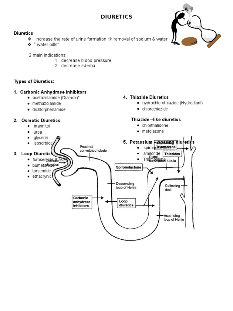 Diuretics Hypertension Diseases And Disorders
