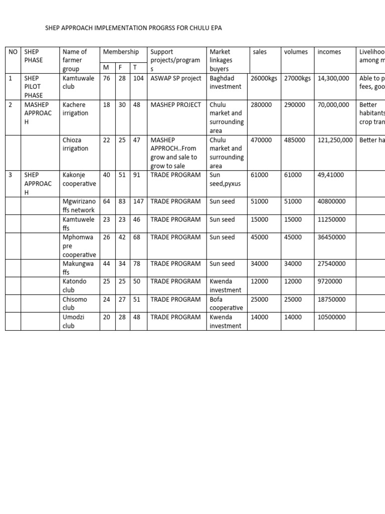 Chulu Epa Shep Approach Progress Report Pdf Private Sector
