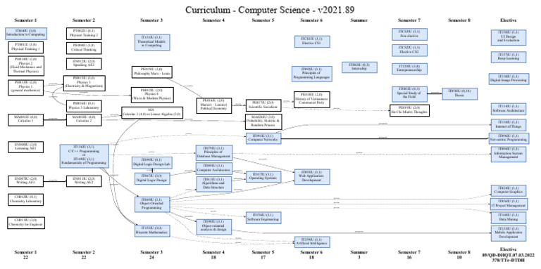 Curriculum - Computer Science - v2021.89 | PDF | Computer Programming ...