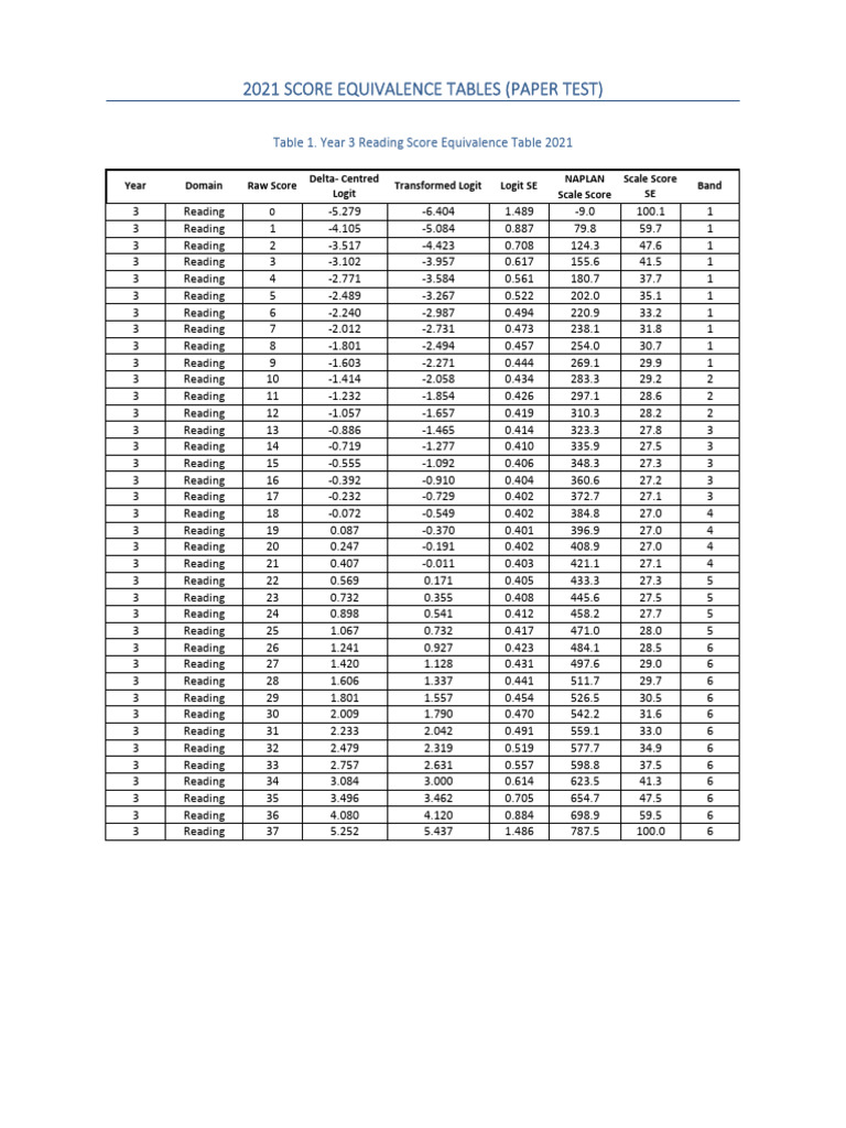 NAPLAN Year 9 Band Score Analysis | PDF | Tests | Standardized Tests
