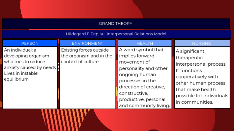 Peplau's Interpersonal Relations Model | PDF