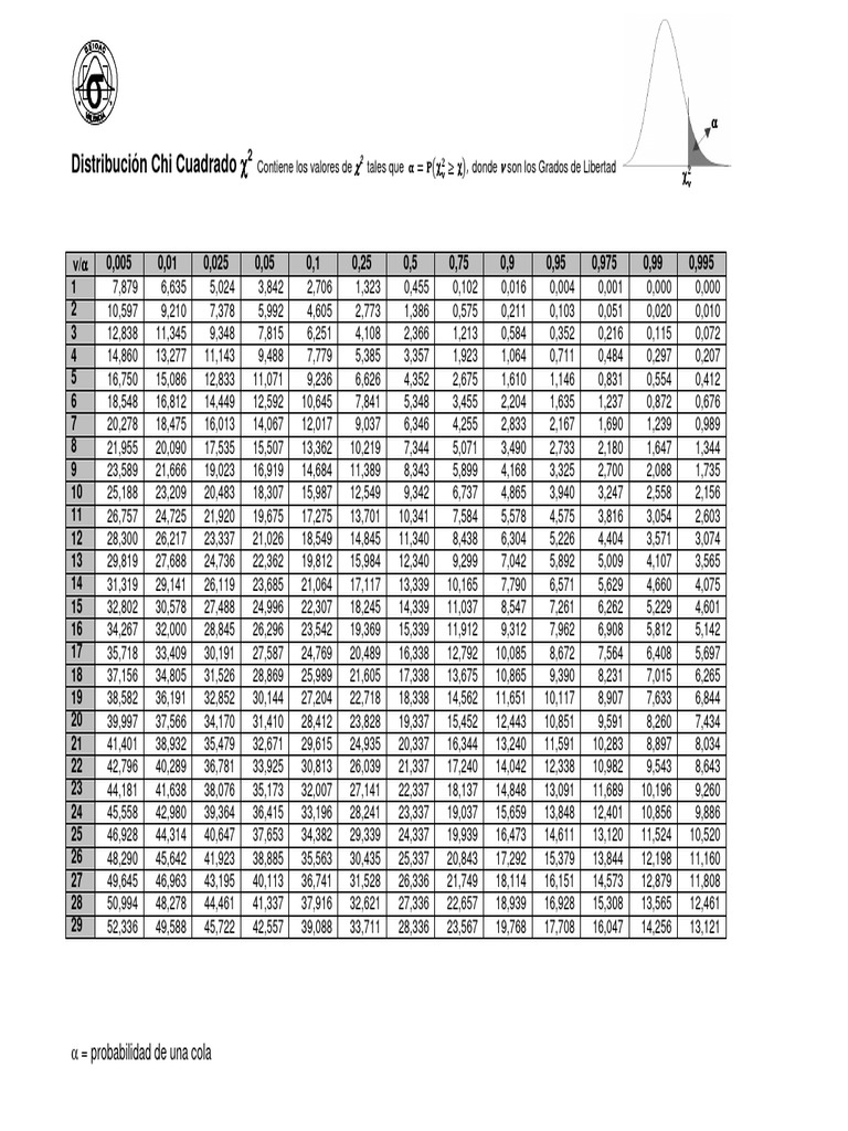 Valeurs de la distribution Chi-Carré | PDF