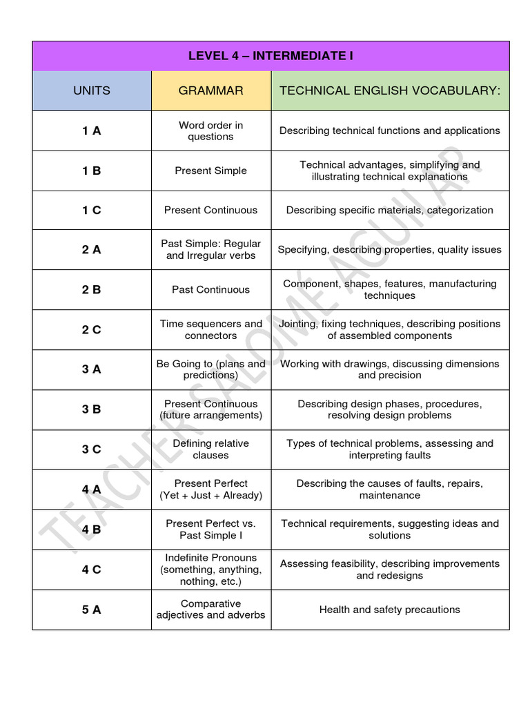 Technical English Grammar and Vocabulary Guide | PDF