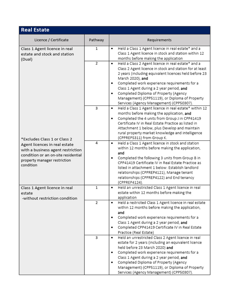 LicenseapplicationpathwaysandqualificationrequirementsforReal