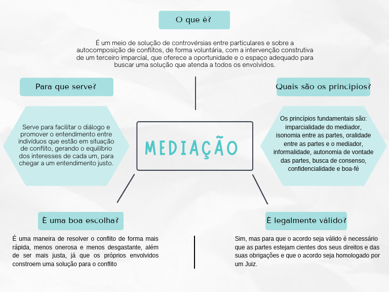 Mapa Mental Mediação | PDF