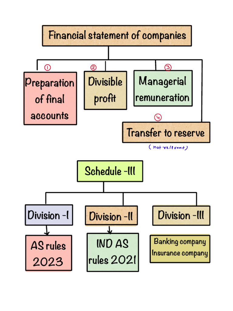 Final Accounts Preparation Guide | PDF