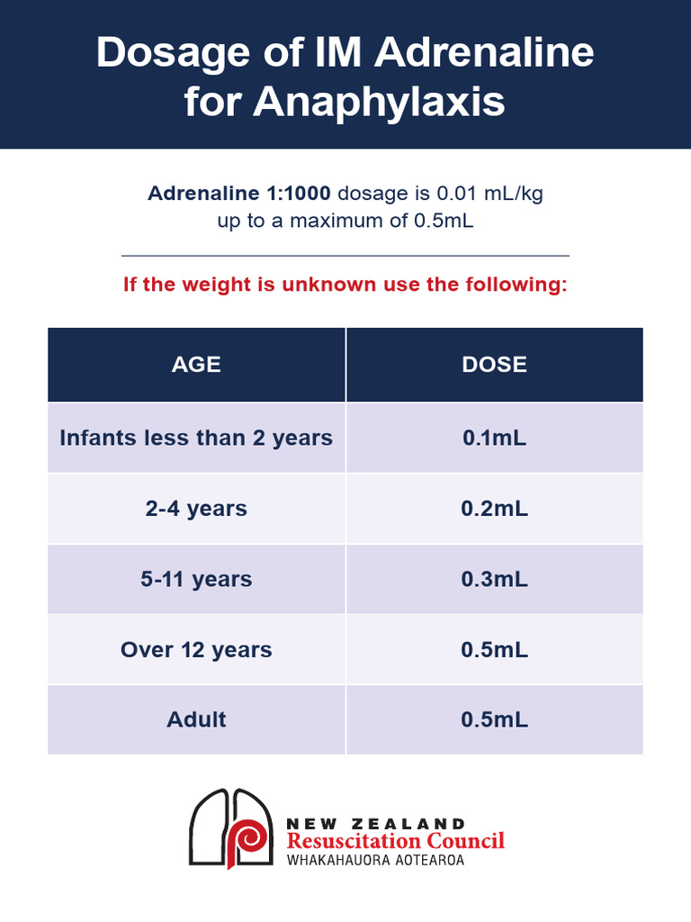 Dosage of IM Adrenaline for Anaphylaxis 2019 Large v2 PDF