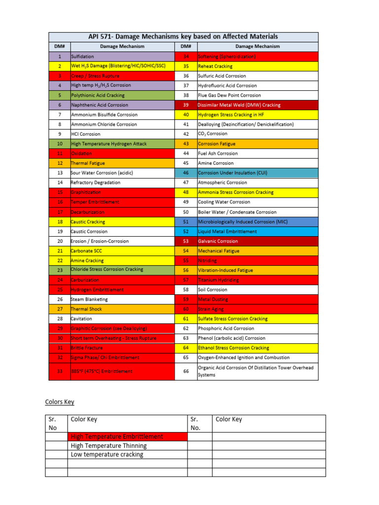 API 571 Coloured Key-1a | PDF