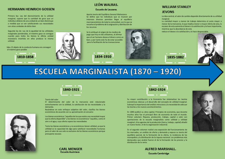 Escuela Marginalista | PDF | Economias | Ciencias económicas
