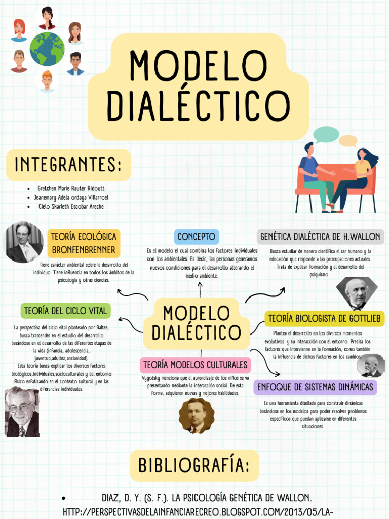 Modelo Dialéctico - Psicología Del Infante | PDF