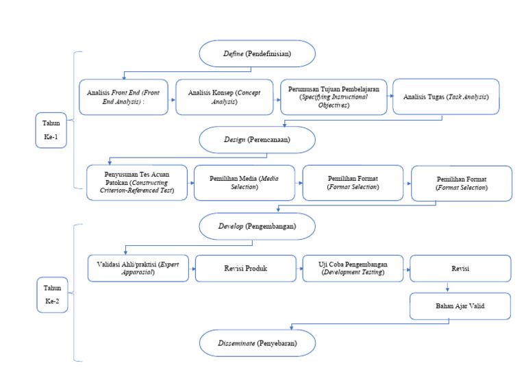 Bagan Model Pengembangan | PDF