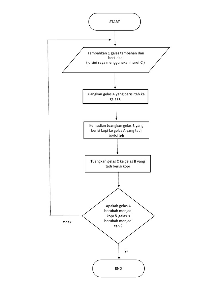 Flowchart Perpindahan Teh Dan Kopi | PDF