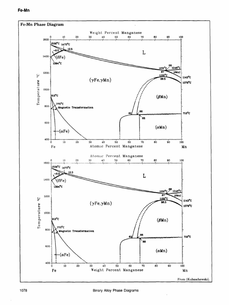 Binary Alloy Phase Diagrams. MN | PDF