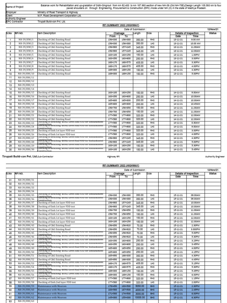 11. Daily RFI Summary 30.9.22 | PDF | Infrastructure | Streets And Roads